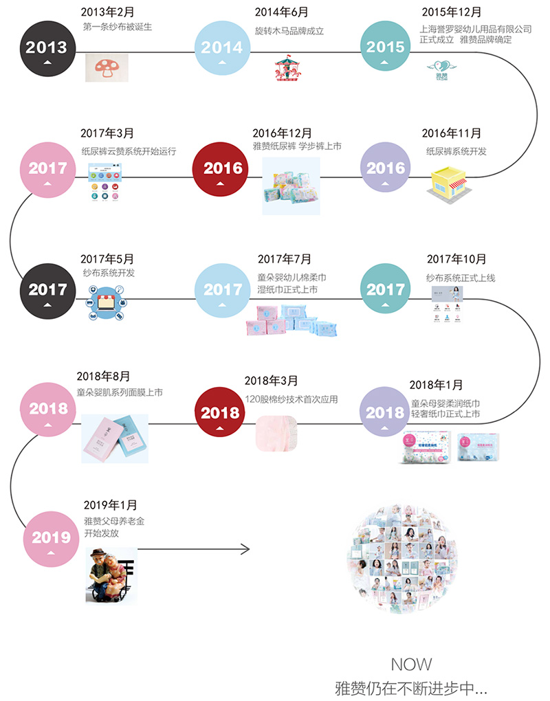 2013年2月第一条纱布被诞生；<br />
2014年6月旋转木马品牌成立；<br />
2015年12月上海誉罗婴幼儿用品有限公司正式成立，雅赞品牌确定；<br />
2016年11月纸尿裤系统开发；<br />
2016年12月雅赞纸尿裤、学步裤上市；<br />
2017年3月纸尿裤云赞系统开始运行；<br />
2017年5月纱布系统开发；<br />
2017年7月童朵婴幼儿棉柔巾、湿纸巾正式上市；<br />
2017年10月纱布系统正式上线；<br />
2018年1月童朵母婴柔润纸巾、轻奢纸巾正式上市；<br />
2018年3月120股棉纱技术首次应用；<br />
2018年8月童朵婴肌系列面膜上市；<br />
2019年1月雅赞父母养老金开始发放；<br />
NOW，雅赞仍在不断进步...