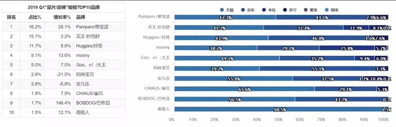 2019Q1纸尿裤规模TOP10品牌