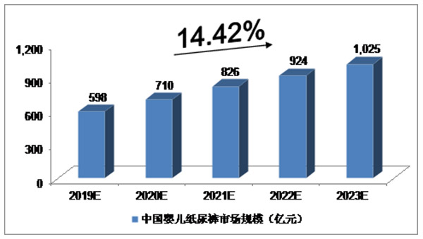 纸尿裤市场规模预测表