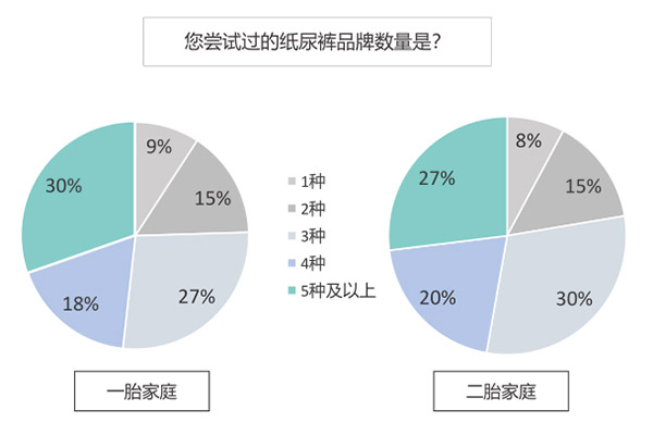 二胎的消费能力比一胎高2-3倍？纸尿裤如何抓住二胎家庭实现高效增长