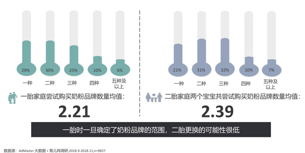 纸尿裤的品牌忠诚度很低