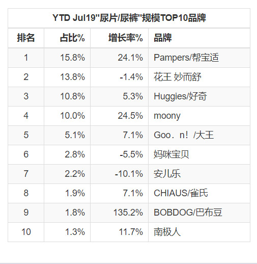 纸尿裤市场占比TOP10